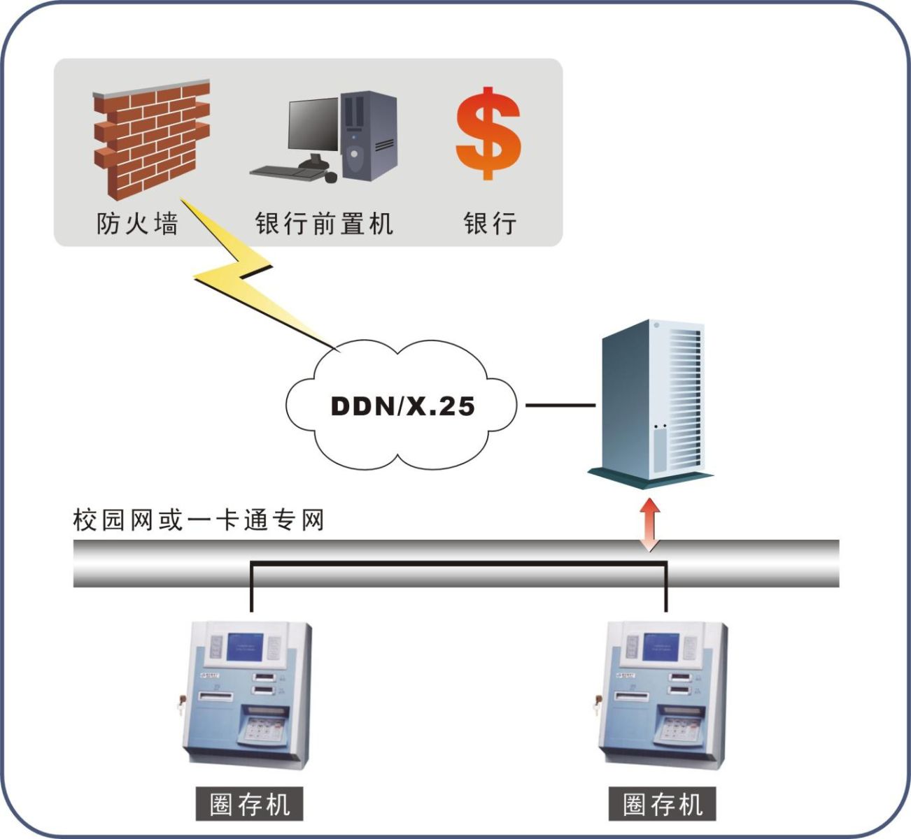 校园自助圈存机解决方案